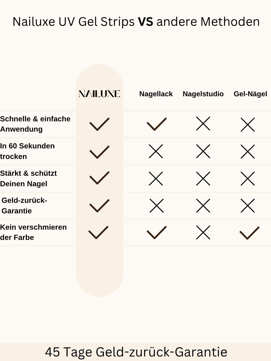 NAILUXE UV Gel Strips im Vergleich zu Nagellack, Nagelstudio und Gel-Naegeln